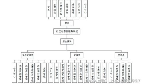 基于SpringBoot的社区志愿者服务系统设计与实现 信息系统集成服务视角