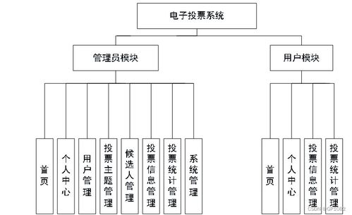 基于SSM框架的电子投票系统 应对计算机毕业设计困难的解决方案与信息系统集成服务