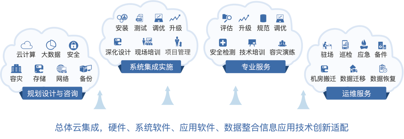 服务内容:包括规划设计与咨询,系统集成与实施(含硬件,系统软件,应用