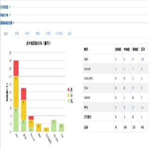 大数据软硬件产品安全能力测试验证系统软件的设计与应用