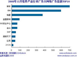 易观公布去年12月网络广告投放排行 软件行业投放策略分析